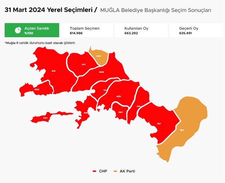 Muğla’da Çoğunluk CHP’de  